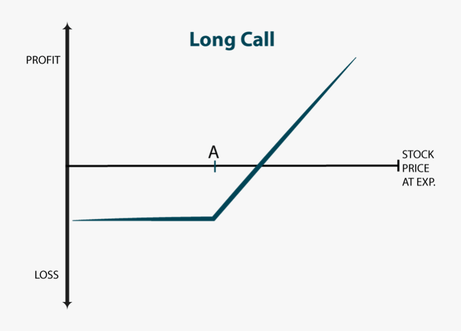 Profit Graphs - Call Option Profit Loss Graph, Transparent Clipart