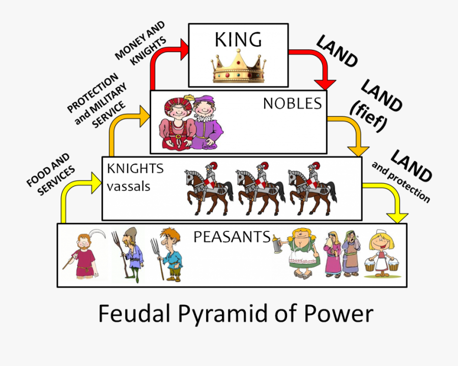 Transparent Peasants Clipart - Feudalism Pyramid, Transparent Clipart