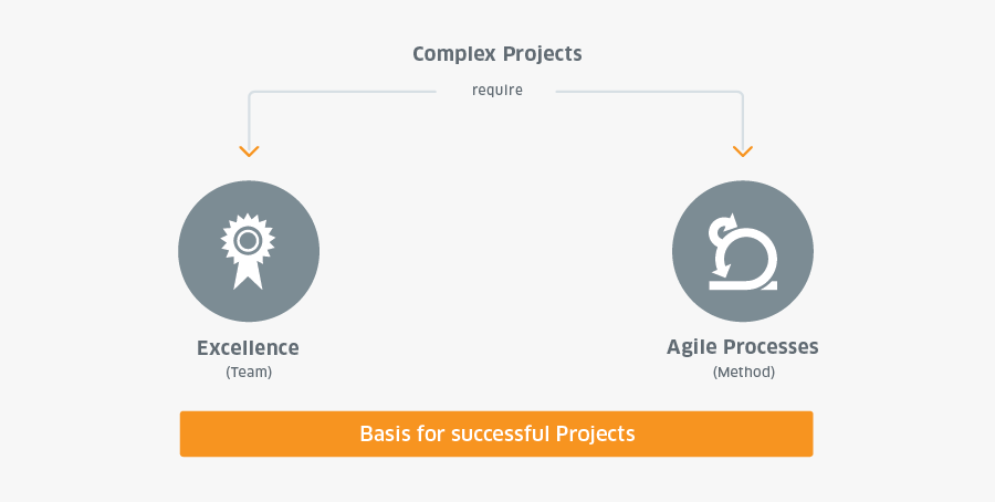 Agile Culture Is The Basis For Complex Projects - Circle, Transparent Clipart