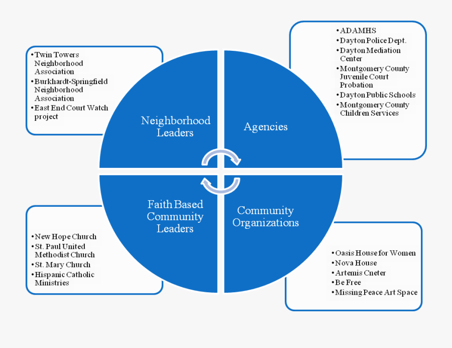 Prevention Partnerships East End - Mental Physical Emotional Spiritual Strength, Transparent Clipart