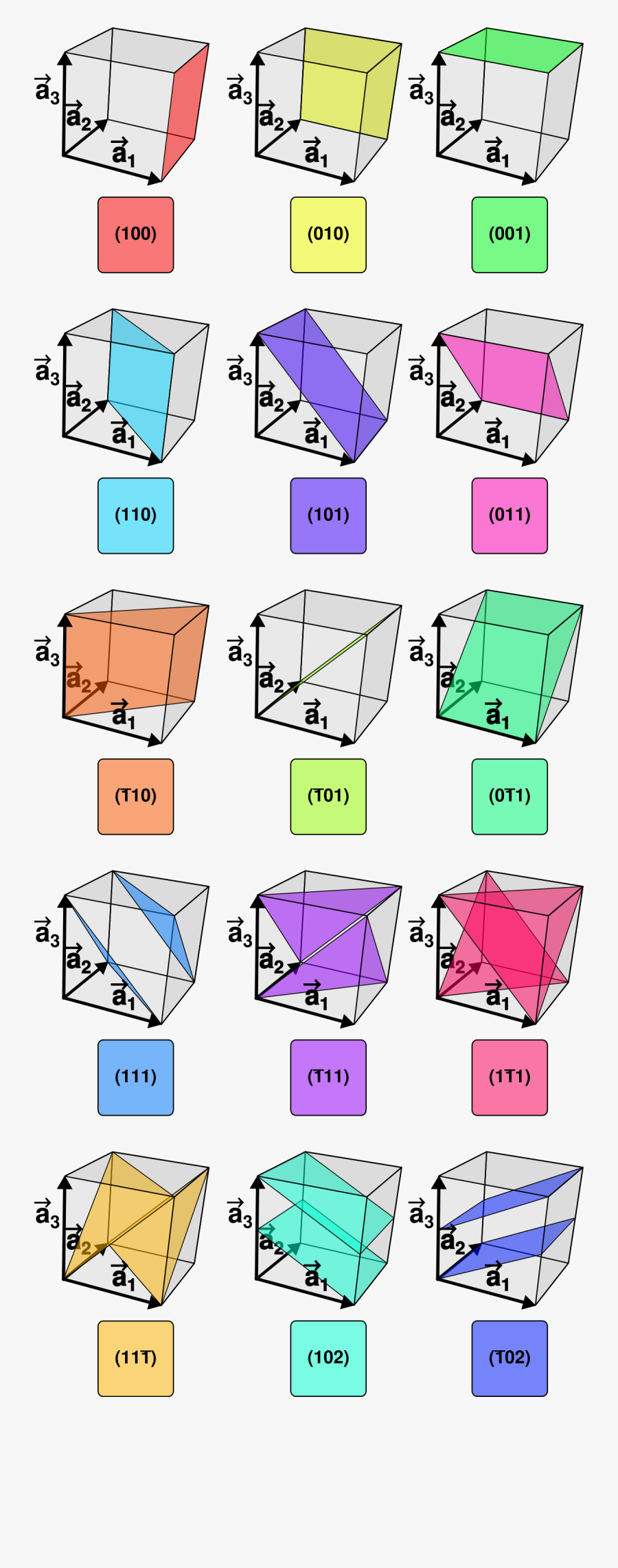 Miller Indices 220, Transparent Clipart