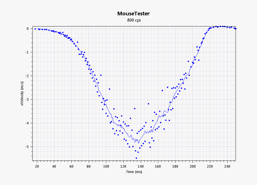 Mousetester Velocity Vs Time, Transparent Clipart