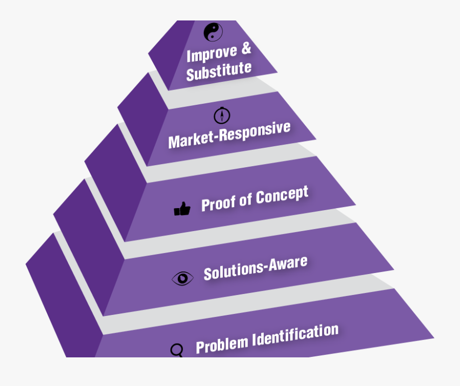 The Five Stages Of Invention Development - Stages Of Invention, Transparent Clipart