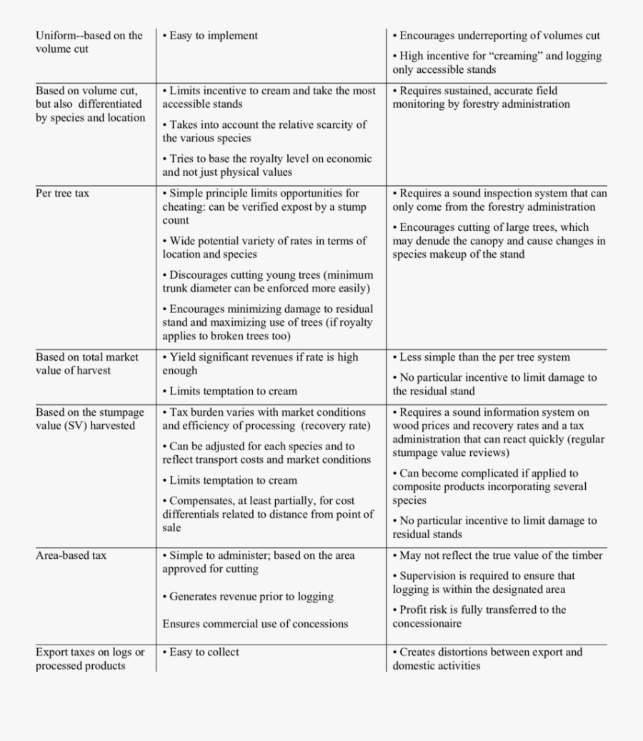 Advantages And Disadvantages Of Forest Taxes And Fees - Information About Advantages Of Forest, Transparent Clipart