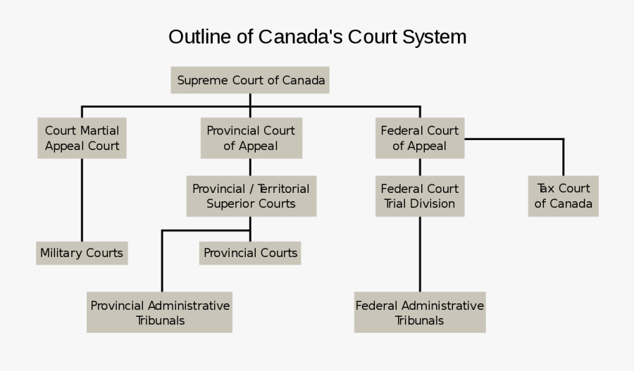 Transparent Table Manners Clipart - Court Levels In Canada, Transparent Clipart