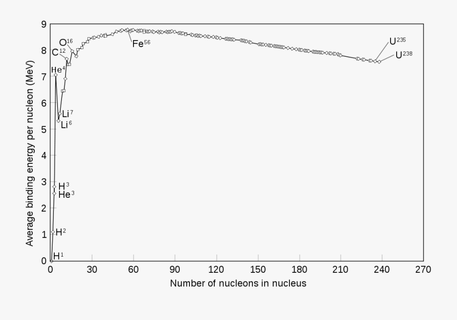 Nuclear Binding Energy Curve, Transparent Clipart