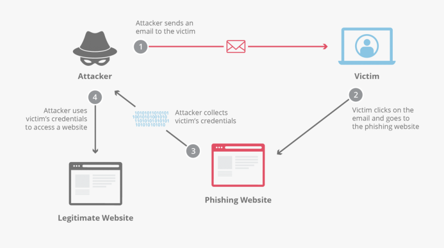 Transparent Phishing Clipart - Phishing Attack Websites, Transparent Clipart