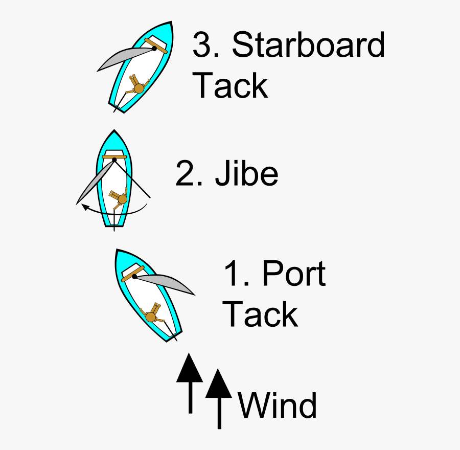 Sailing Points Of Sail Illustrations - Jibe Sailing, Transparent Clipart