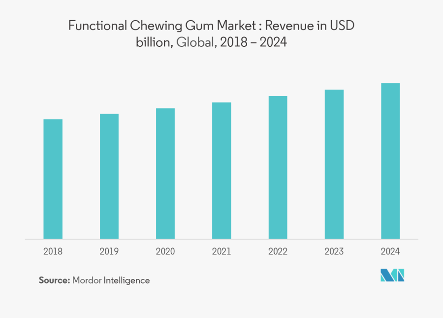 Bubble Gum Behavior Chart Chewing Gum Market Share - Pattern, Transparent Clipart
