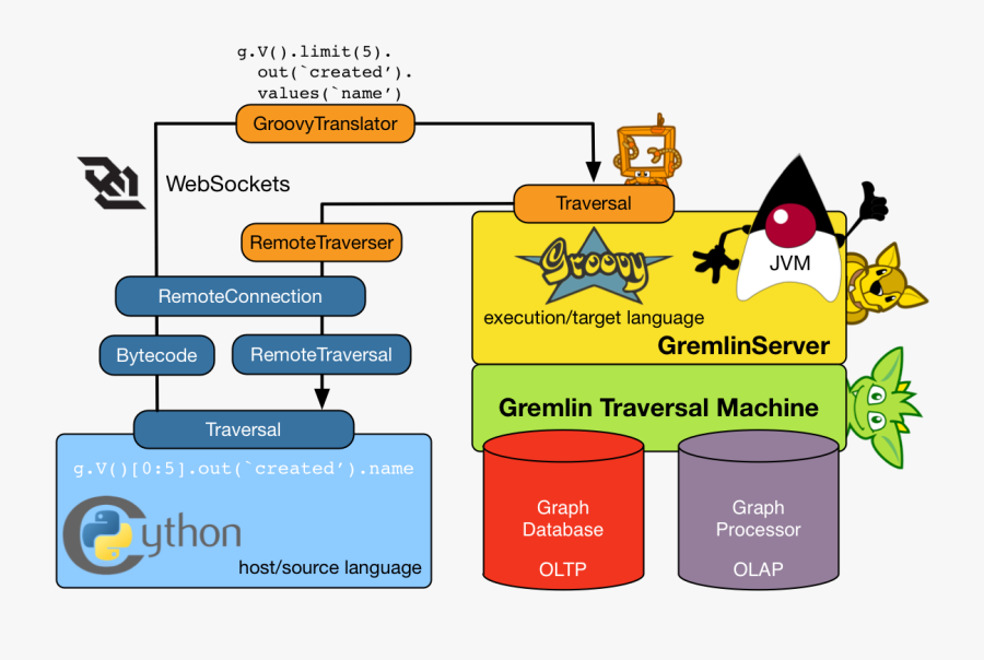 Gremlin And Janusgraph Db, Transparent Clipart