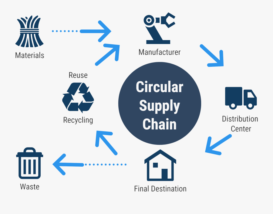 Sustainability Circular Supply Chain, Transparent Clipart