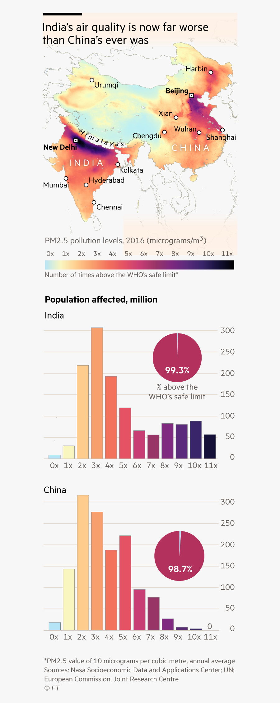 Air Pollution Chart India Dirty Air How India Became - India's Air Quality Is Now Far Worse Than China's Ever, Transparent Clipart