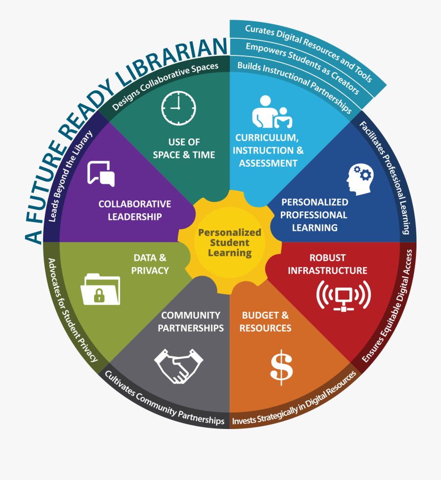 Future-ready - Future Ready Librarians Framework, Transparent Clipart
