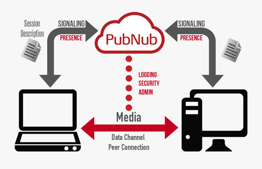 Webrtc Diagram - Webrtc Pubnub, Transparent Clipart