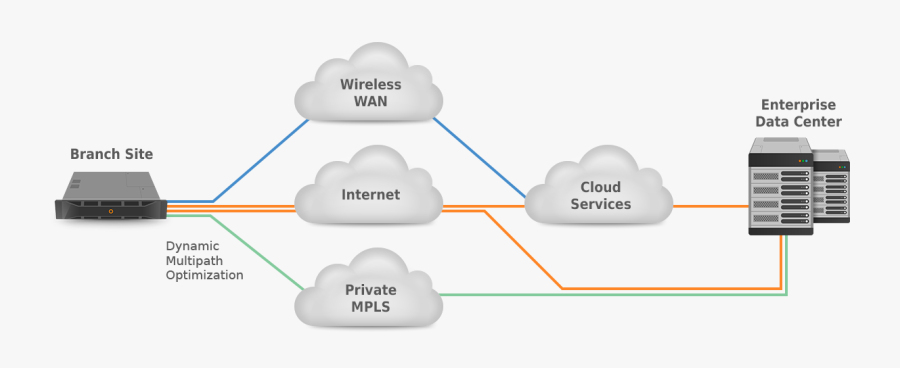 Sd Wan Cloud Enabled Architecture - Sd Wan Architecture Plane, Transparent Clipart