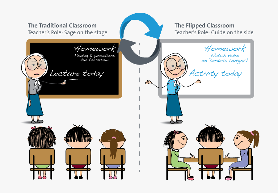 Flipped Learning Flipped Classroom, Transparent Clipart