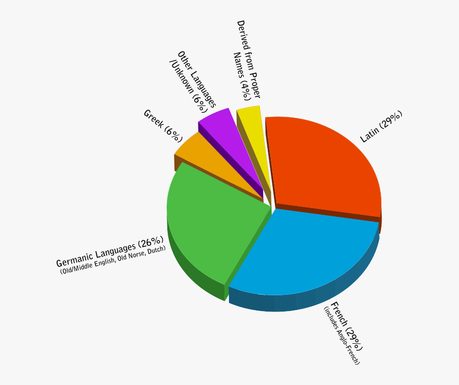 Pie Chart In French Origins Of English Piechart List - Languages Spoken In Colombia Chart, Transparent Clipart