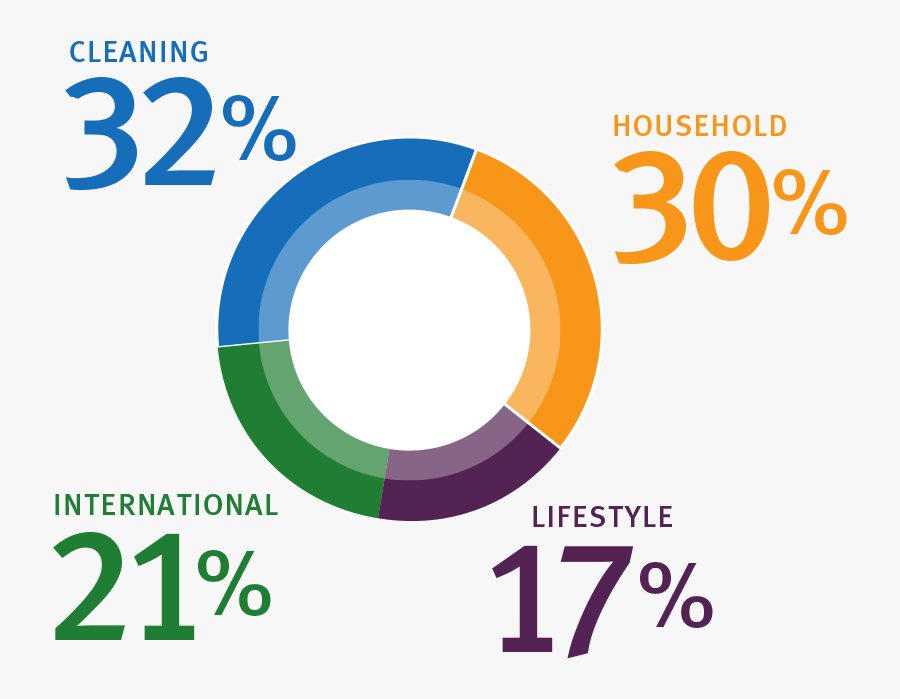 2014 Scorecard Clorox 2014 Annual Report - Circle, Transparent Clipart