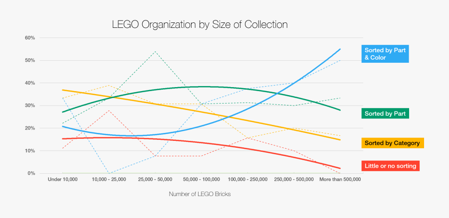 Large Lego Collections Are More Organized Than Small - Lego Sorting By Type, Transparent Clipart