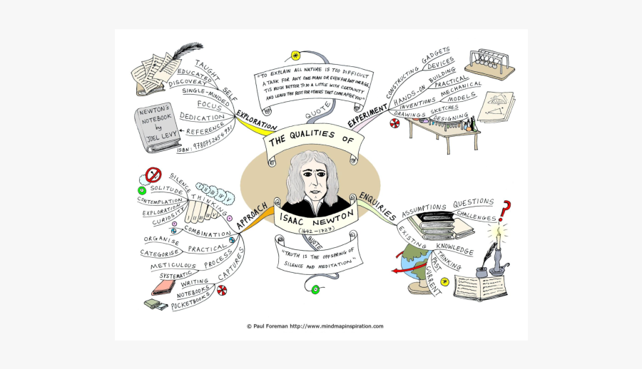 Isaac Newton Mindmap Deutsch, Transparent Clipart