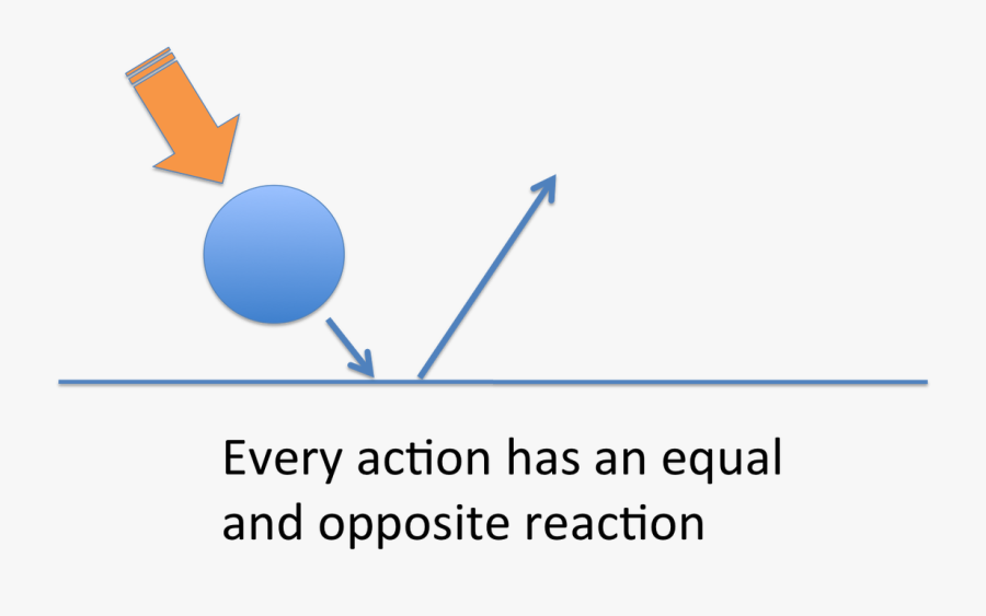 Picture - 3rd Law Newton's Third Law Of Motion, Transparent Clipart