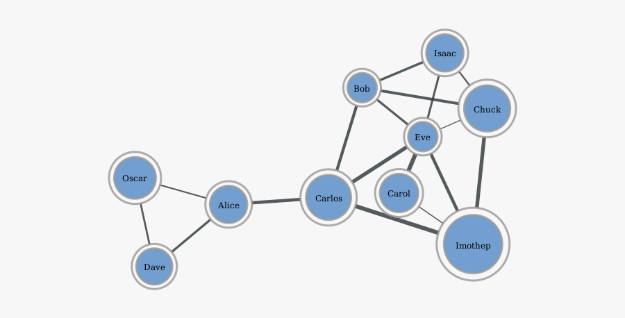 Graph - Python Graphviz , Free Transparent Clipart - ClipartKey