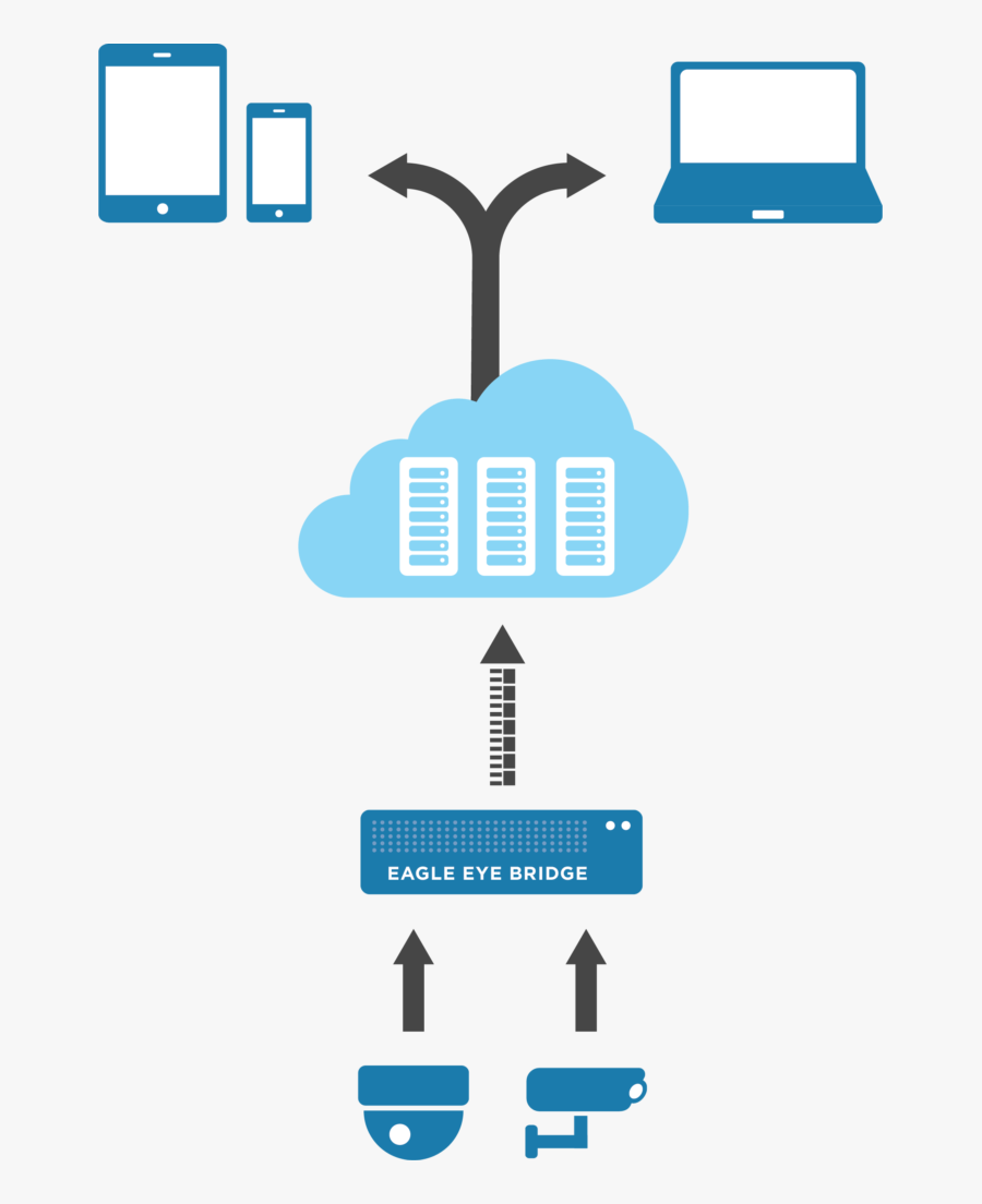 Eagle Eye Cloud Video Surveillance System Architecture - Eagle Eye Networks, Transparent Clipart