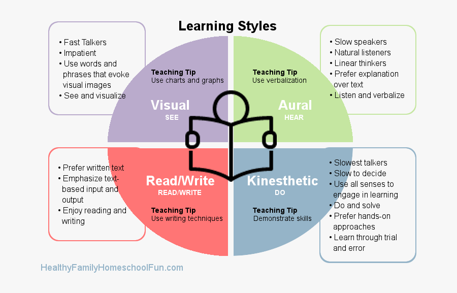 Learning Styles. Visual Learning Style. Types of Learning. Types of Learning Strategies. Language styles