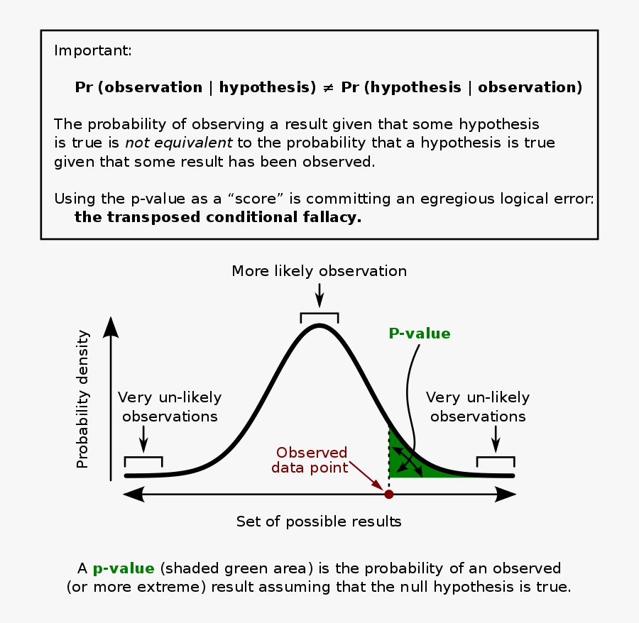 Wikiwand In This Graph - P Value, Transparent Clipart