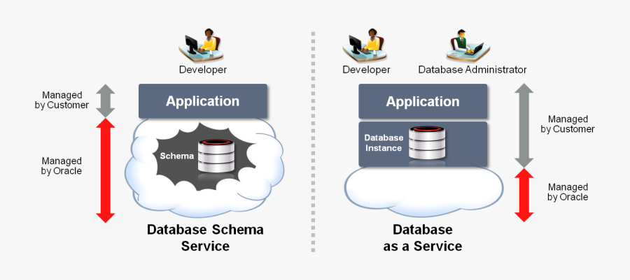 Application Express In The - Database As A Service, Transparent Clipart