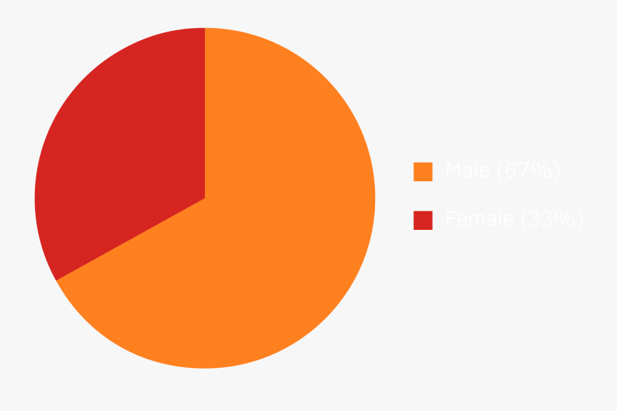 Hiv Statistics Clip Art - Circle, Transparent Clipart