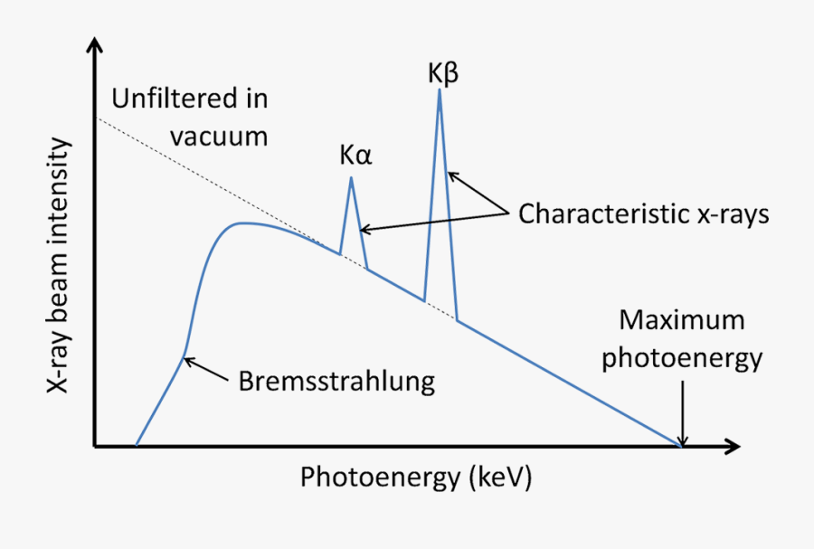 X Ray Spectrum, Transparent Clipart