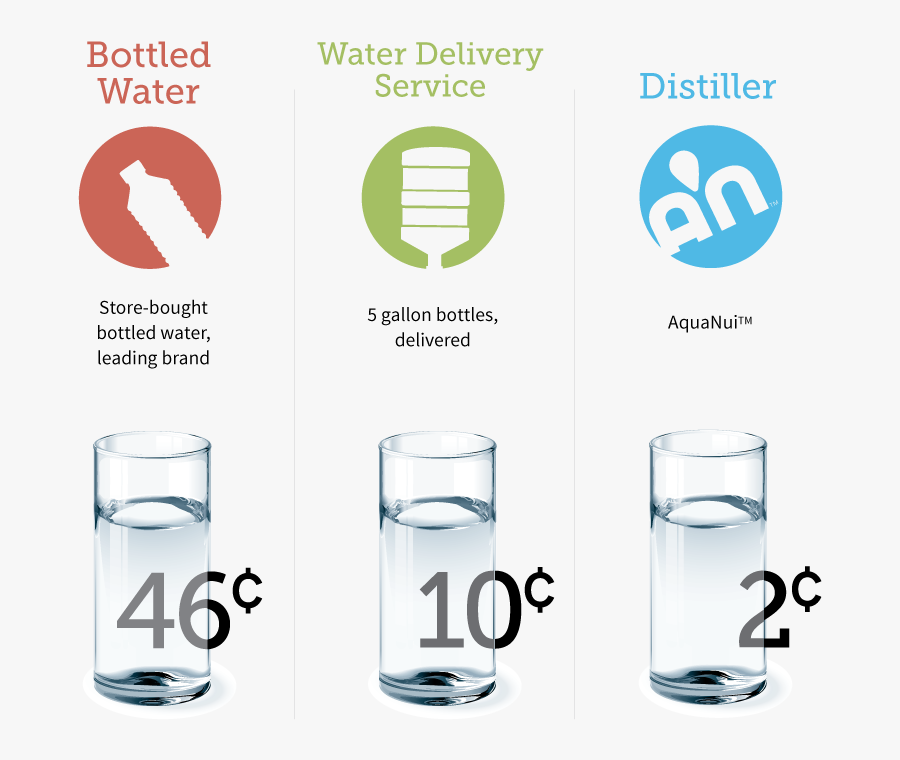 Cost Of Bottled Water Vs Distillation - Can You Drink Distilled Water, Transparent Clipart