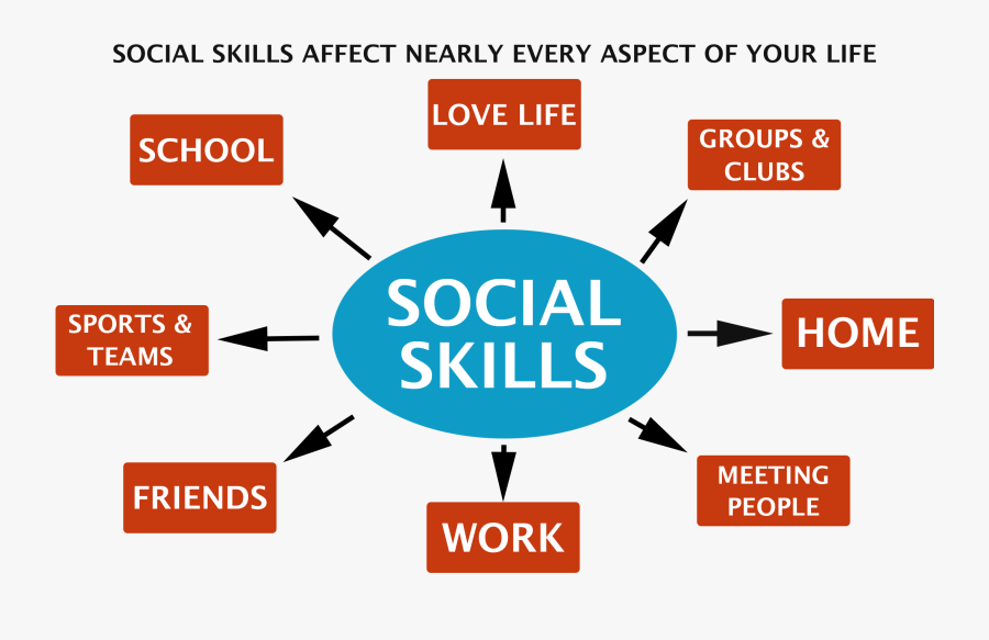 Diagram About Social Skills, Transparent Clipart