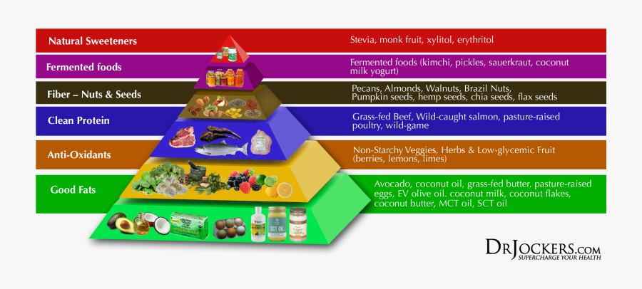 Diabetes, 12 Steps To Beat Diabetes Naturally - Keto Diet Pyramid Pdf, Transparent Clipart