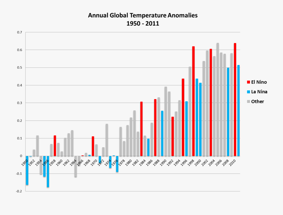 Just Temperature Dr Ricky - Global Warming In Years, Transparent Clipart