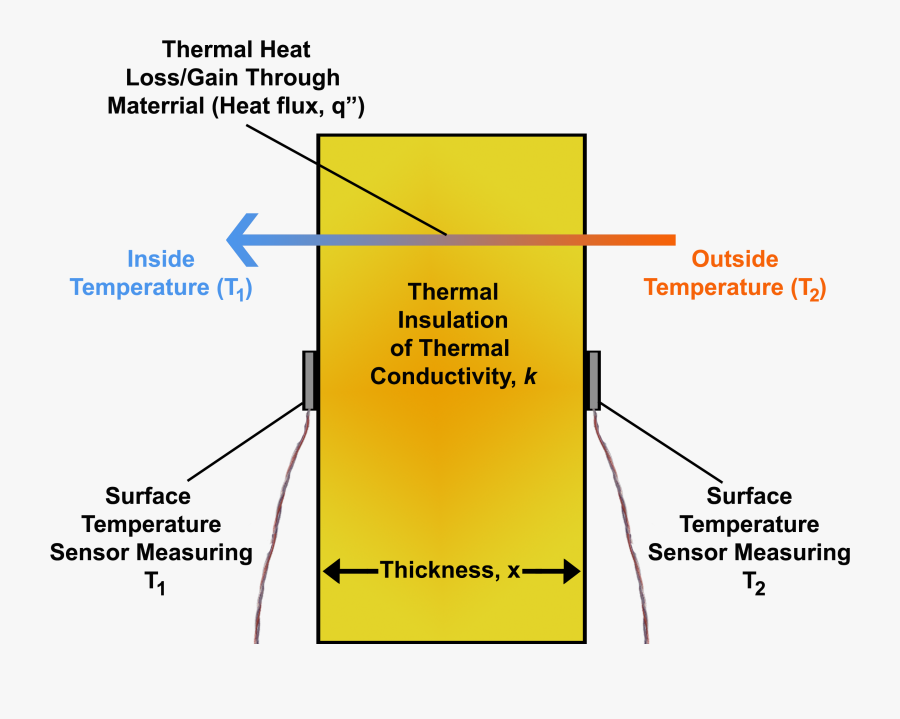 Heat Flux From Temperature Differential Across Thermal - Thermal Insulation, Transparent Clipart