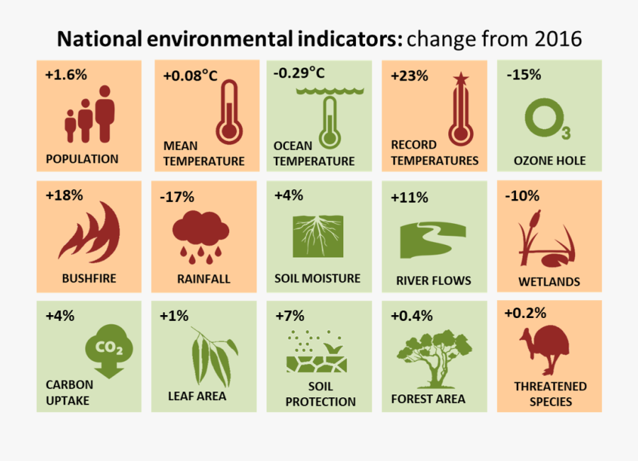 Climate Change Statistics In Australia, Transparent Clipart