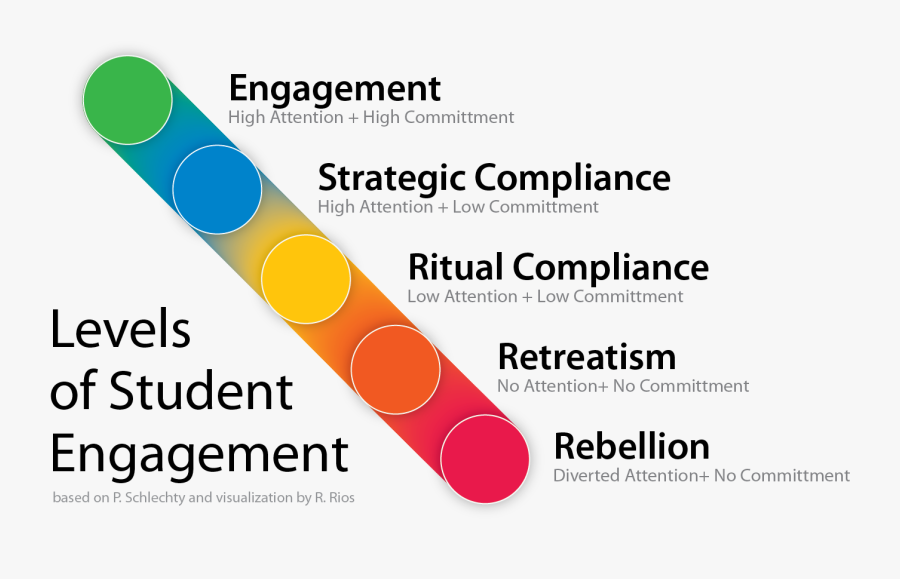 Student Engagement Clipart - Schlechty Levels Of Engagement, Transparent Clipart