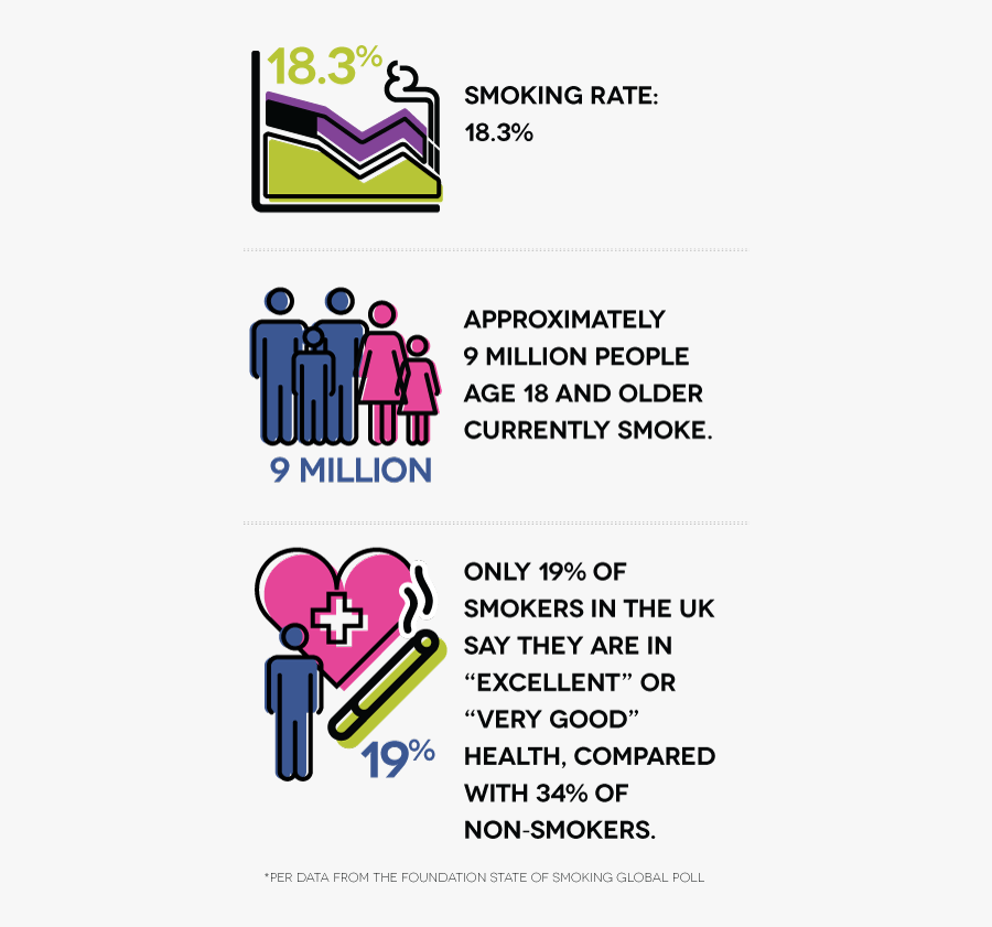 Smoking Rate - 18 - 3% - Approximately 9 Million People - Smoking, Transparent Clipart