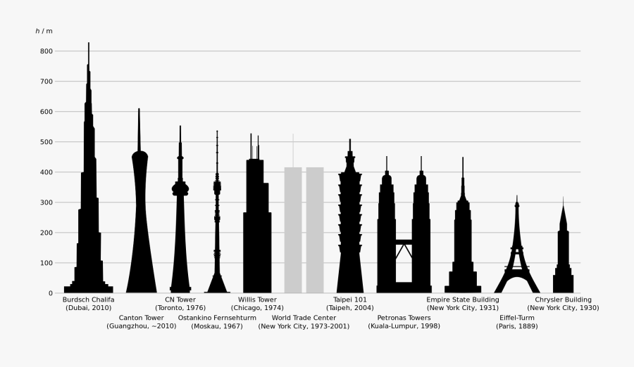 File Tallestbuildings Svg Eiffel Tower Height Tall Is The