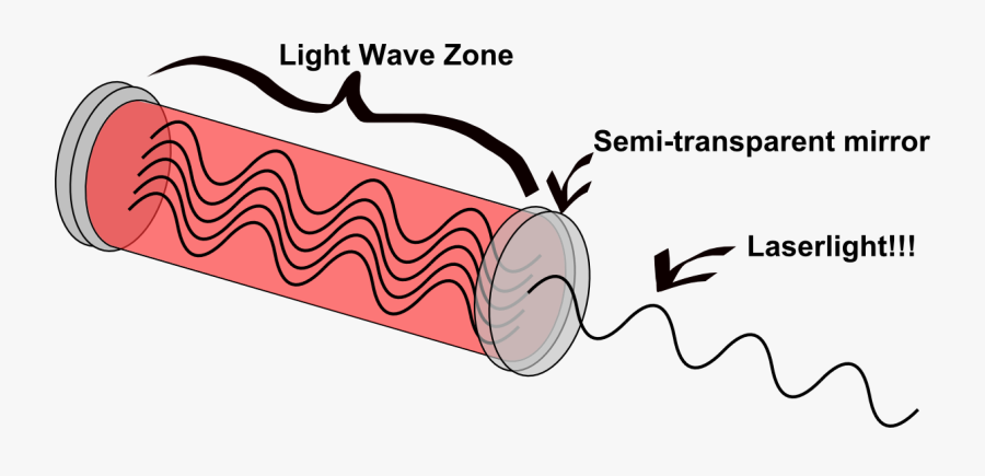 Laser - Do Lasers Work, Transparent Clipart