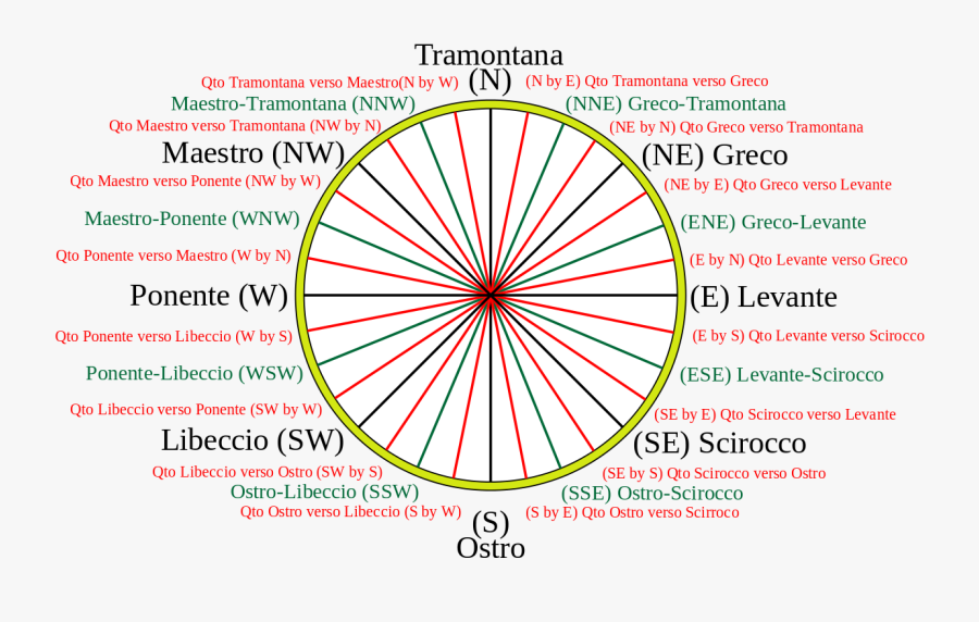 Transparent Clipart Compass Points - One Big Wheel Bike, Transparent Clipart