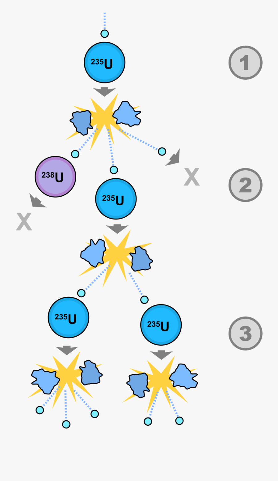 Fission Chain Reaction - Chain Reaction That Is Caused By Nuclear Fusion, Transparent Clipart