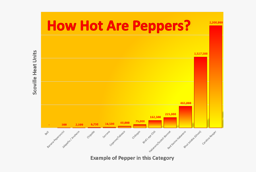 Transparent Jalapeno Pepper Clipart - Much Hotter Is A Ghost Pepper Than A Jal, Transparent Clipart