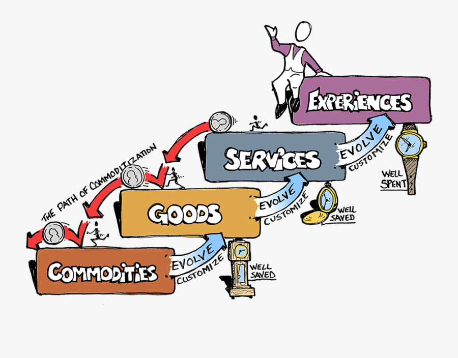 Commodity Goods Service Experience , Free Transparent Clipart - ClipartKey