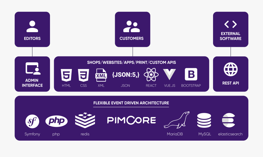 Realize Demanding Web Applications Within A Fraction - Pimcore To Magento Integration, Transparent Clipart