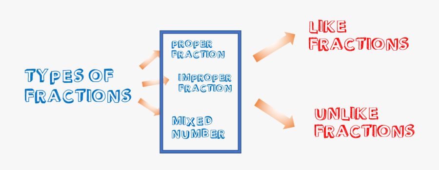 Like And Unlike Fractions - Paper, Transparent Clipart
