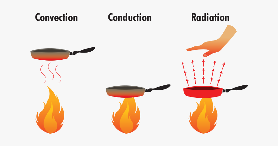 Ways Conduction Infrared Interactions - Heat Radiation Clipart, Transparent Clipart