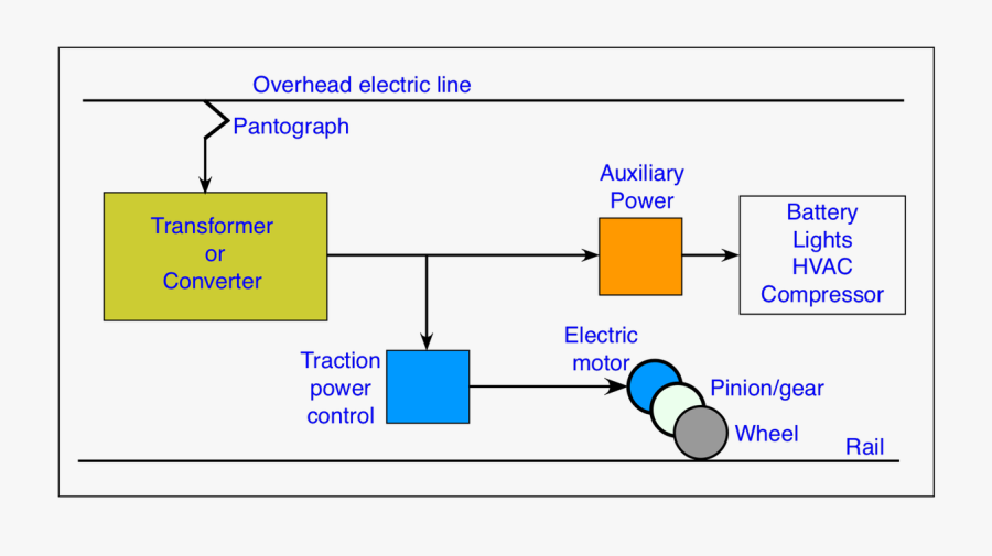 Electric Locomotive Block Diagram, Transparent Clipart